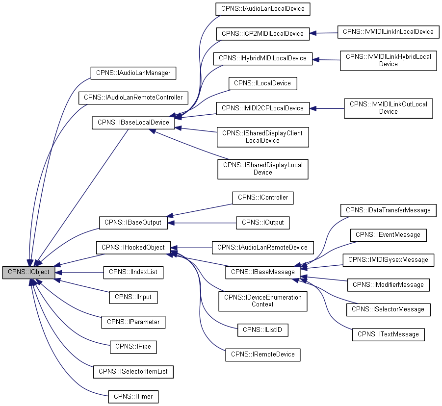 Inheritance graph